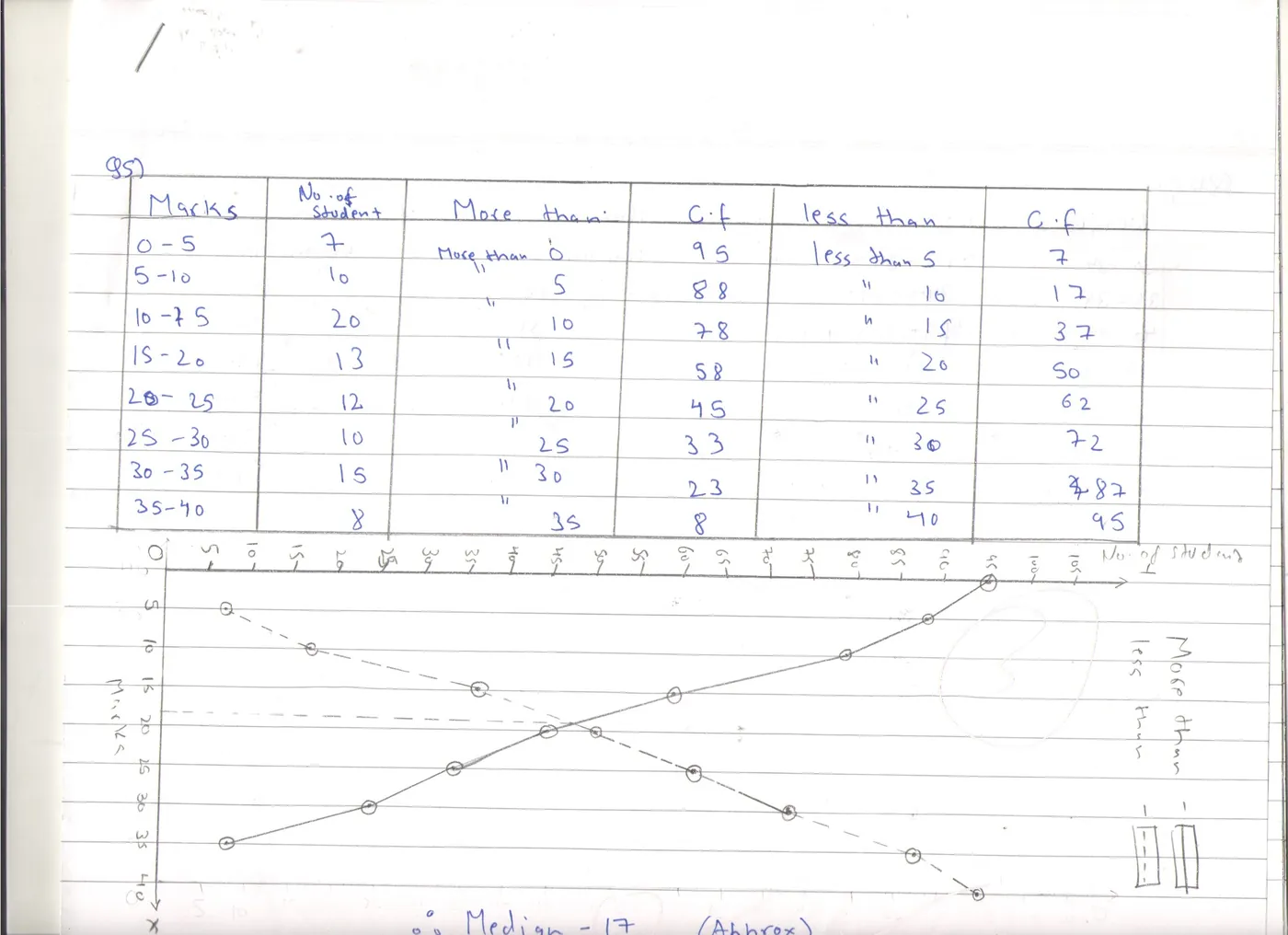 A student’s handwritten answer to question 5: two cumulative frequency tables and two ogives on one graph